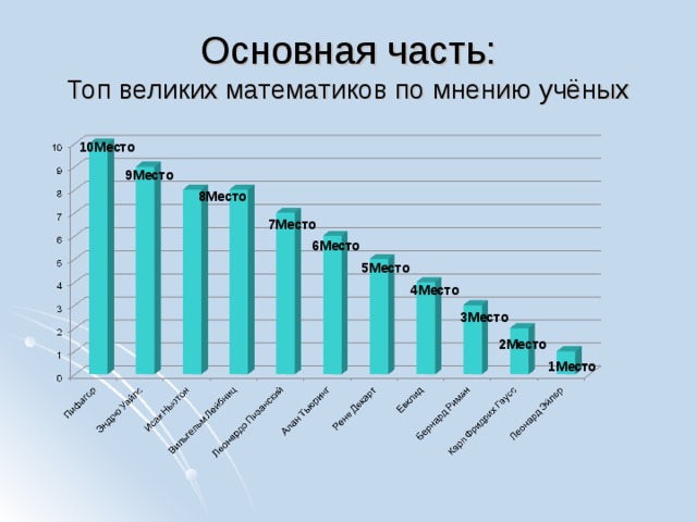 Основная часть:  Топ великих математиков по мнению учёных 10Место 9Место 8Место 7Место 6Место 5Место 4Место 3Место 2Место 1Место