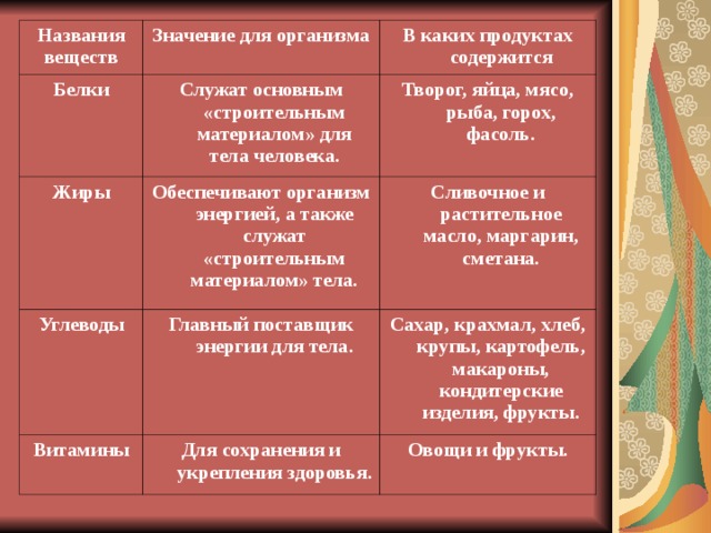 Названия веществ Значение для организма Белки Служат основным «строительным материалом» для тела человека. Жиры В каких продуктах содержится Обеспечивают организм энергией, а также служат «строительным материалом» тела. Углеводы Творог, яйца, мясо, рыба, горох, фасоль. Главный поставщик энергии для тела. Сливочное и растительное масло, маргарин, сметана. Витамины Сахар, крахмал, хлеб, крупы, картофель, макароны, кондитерские изделия, фрукты. Для сохранения и укрепления здоровья. Овощи и фрукты.