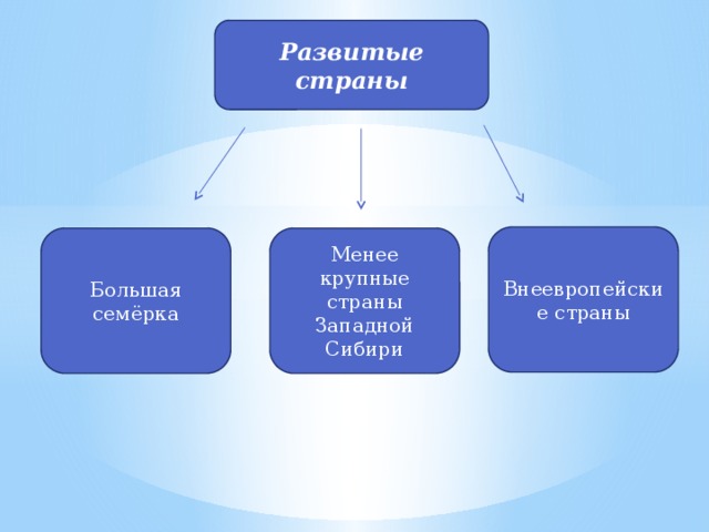 Развитые страны Внеевропейские страны Менее крупные страны Западной Сибири Большая семёрка