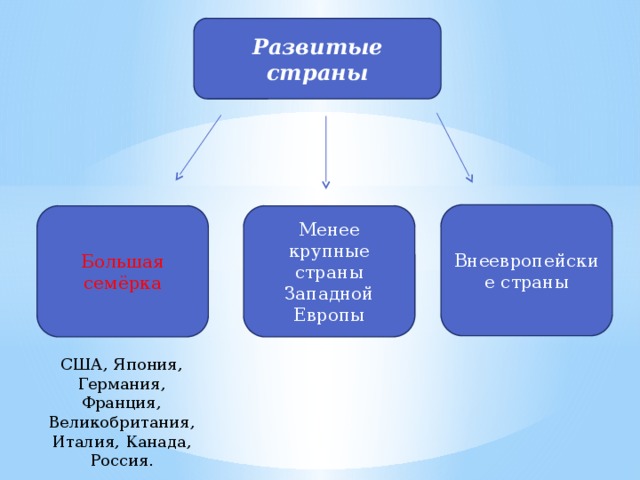 Развитые страны Внеевропейские страны Менее крупные страны Западной Европы Большая семёрка США, Япония, Германия, Франция, Великобритания, Италия, Канада, Россия.