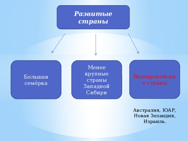 Развитые страны Внеевропейские страны Менее крупные страны Западной Сибири Большая семёрка Австралия, ЮАР, Новая Зеландия, Израиль.