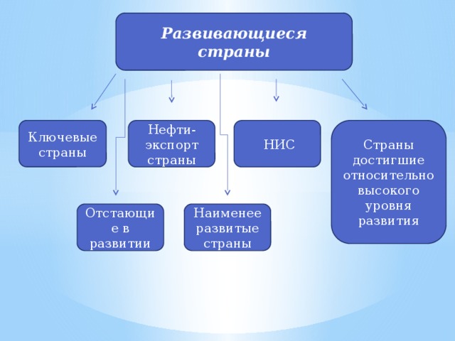 Развивающиеся страны Ключевые страны Страны достигшие относительно высокого уровня развития Нефти-экспорт страны   НИС Наименее развитые страны Отстающие в развитии