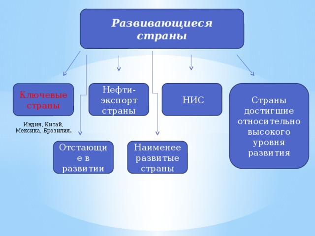 Развивающиеся страны Страны достигшие относительно высокого уровня развития Нефти-экспорт страны   НИС Ключевые страны Индия, Китай, Мексика, Бразилия. Наименее развитые страны Отстающие в развитии