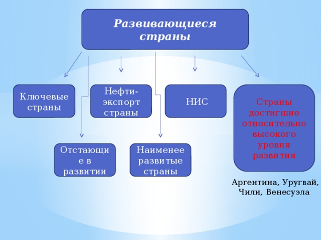 Развивающиеся страны Ключевые страны Страны достигшие относительно высокого уровня развития Нефти-экспорт страны   НИС Наименее развитые страны Отстающие в развитии   Аргентина, Уругвай, Чили, Венесуэла