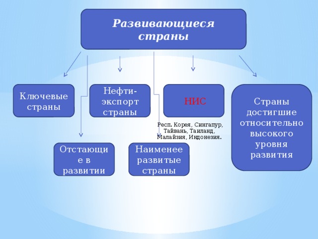 Развивающиеся страны Ключевые страны Страны достигшие относительно высокого уровня развития Нефти-экспорт страны   НИС   Респ. Корея, Сингапур, Тайвань, Таиланд, Малайзия, Индонезия. Наименее развитые страны Отстающие в развитии