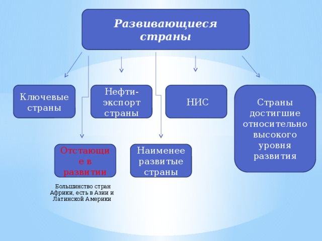 Развивающиеся страны Ключевые страны Страны достигшие относительно высокого уровня развития Нефти-экспорт страны   НИС Наименее развитые страны Отстающие в развитии   Большинство стран Африки, есть в Азии и Латинской Америки