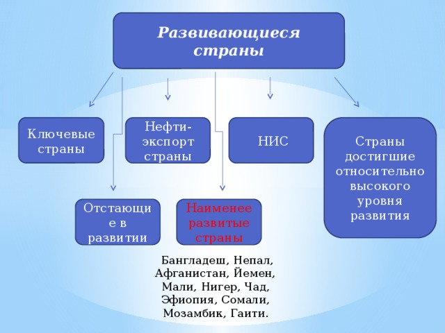 Развивающиеся страны Ключевые страны Страны достигшие относительно высокого уровня развития Нефти-экспорт страны   НИС Наименее развитые страны Отстающие в развитии   Бангладеш, Непал, Афганистан, Йемен, Мали, Нигер, Чад, Эфиопия, Сомали, Мозамбик, Гаити.