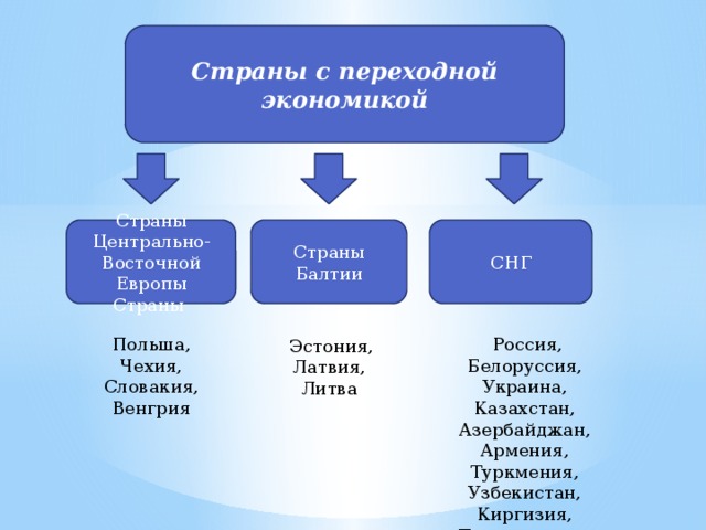 Страны с переходной экономикой Страны Балтии СНГ Страны Центрально-Восточной Европы Страны  Польша, Чехия, Словакия, Венгрия   Россия, Белоруссия, Украина, Казахстан, Азербайджан, Армения, Туркмения, Узбекистан, Киргизия, Таджикистан.   Эстония, Латвия, Литва