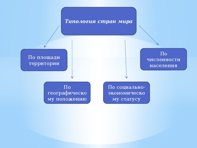 Типология стран мира По численности населения По площади территории По географическому положению По социально-экономическому статусу