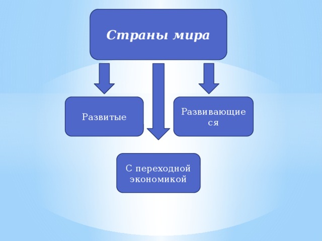 Страны мира Развитые Развивающиеся С переходной экономикой