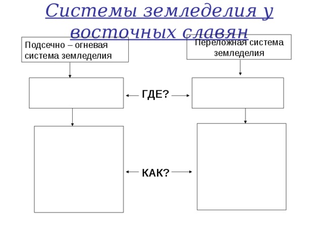 Системы земледелия у восточных славян Переложная система земледелия Подсечно – огневая система земледелия ГДЕ? КАК?