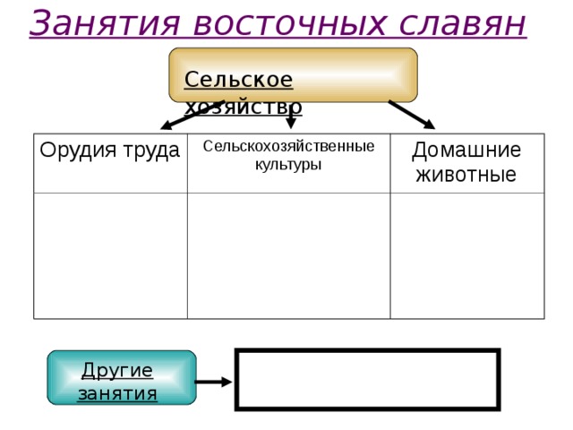 Занятие восточных славян орудия труда