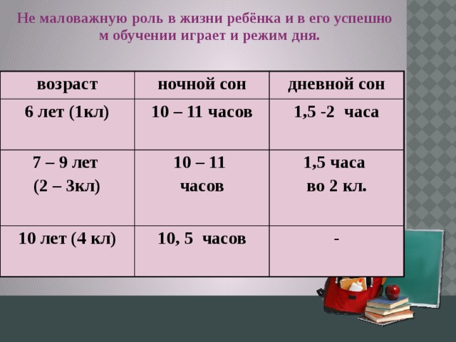 Не маловажную роль в жизни ребёнка и в его успешном обучении играет и режим дня.  возраст ночной сон 6 лет (1кл) дневной сон  10 – 11 часов 7 – 9 лет 10 лет (4 кл) (2 – 3кл) 10 – 11 1,5 -2 часа часов 1,5 часа 10, 5 часов  во 2 кл.  -