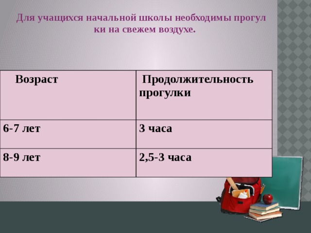 Для учащихся начальной школы необходимы прогулки на свежем воздухе.  Возраст  Продолжительность прогулки 6-7 лет 3 часа 8-9 лет 2,5-3 часа