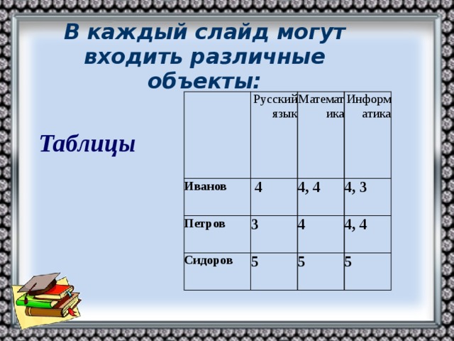 В каждый слайд могут входить различные объекты: Иванов Русский язык  4 Петров Математика Информатика 4, 4 3 Сидоров 4, 3 5 4 4, 4 5 5 Таблицы