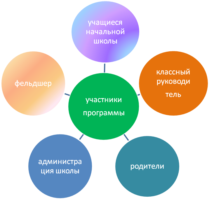 Программа классного часа. Модель здорового ученика. Модель здорового образа жизни у детей. Модель здорового стиля жизни для детей. Модель здорового педагога.