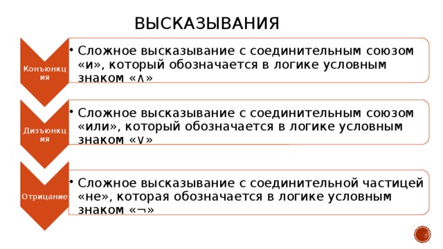 Конъюнкция Сложное высказывание с соединительным союзом «и», который обозначается в логике условным знаком «∧» Сложное высказывание с соединительным союзом «и», который обозначается в логике условным знаком «∧» Дизъюнкция Сложное высказывание с соединительным союзом «или», который обозначается в логике условным знаком «∨» Сложное высказывание с соединительным союзом «или», который обозначается в логике условным знаком «∨» Отрицание Сложное высказывание с соединительной частицей «не», которая обозначается в логике условным знаком «¬» Сложное высказывание с соединительной частицей «не», которая обозначается в логике условным знаком «¬» ВЫСКАЗЫВАНИЯ