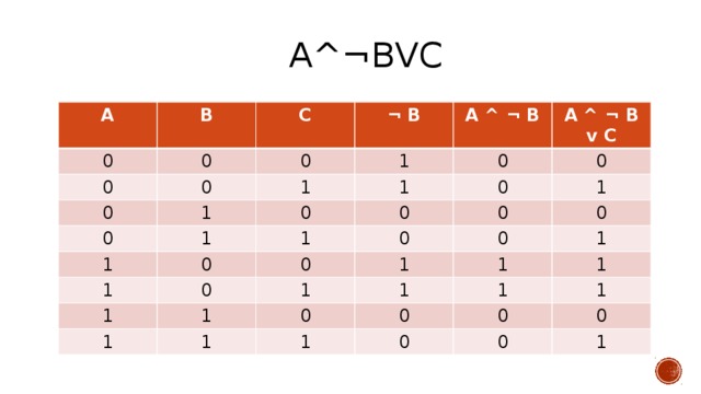 А^¬ВvС А 0 В 0 0 С 0 ¬ В 0 0 1 1 0 1 А ^ ¬ В 1 0 А ^ ¬ В v С 1 0 1 0 0 0 1 1 0 0 1 0 1 0 0 1 0 1 1 1 0 1 1 1 0 1 1 0 1 1 0 1 0 0 0 1