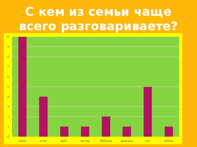 С кем из семьи чаще всего разговариваете?