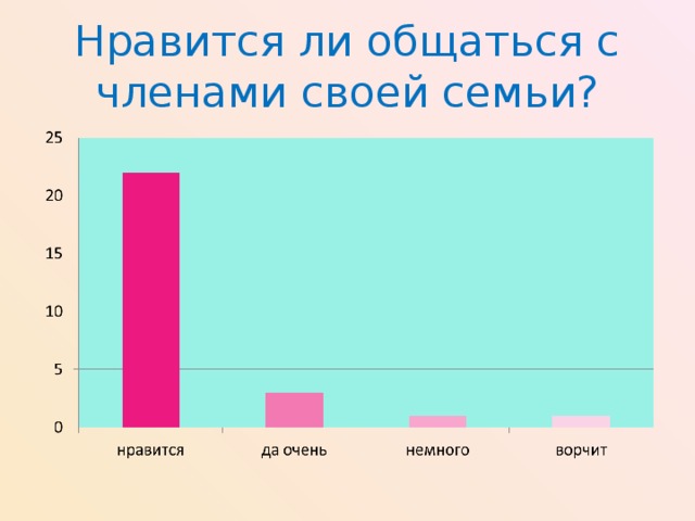 Нравится ли общаться с членами своей семьи?