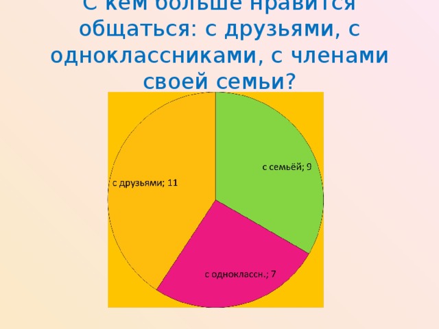 С кем больше нравится общаться: с друзьями, с одноклассниками, с членами своей семьи?