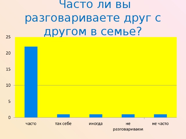 Часто ли вы разговариваете друг с другом в семье?