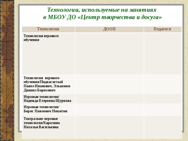 Технологии, используемые на занятиях  в МБОУ ДО «Центр творчества и досуга»     Технология ДООП Технология игрового обучения   Педагоги   Технология игрового обучения/Пидкасистый Павел Иванович, Эльконин Даниил Борисович Игровые технологии/ Надежда Егоровна Щуркова Игровые технологии/ Борис Павлович Никитин Театрально-игровая технология/Карелина Наталья Васильевна