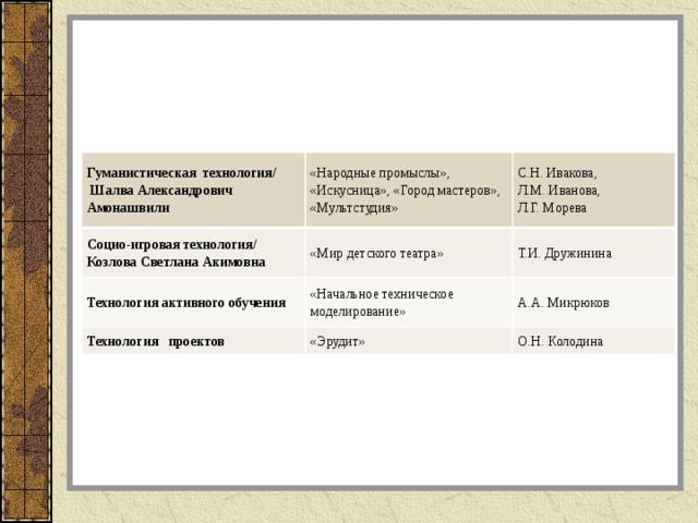 Г уманистическая технология/  Шалва Александрович  Амонашвили «Народные промыслы», «Искусница», «Город мастеров», «Мультстудия» Социо-игровая технология/ С.Н. Ивакова, Козлова Светлана Акимовна «Мир детского театра» Технология активного обучения Л.М. Иванова, «Начальное техническое моделирование» Т.И. Дружинина Технология проектов Л.Г. Морева А.А. Микрюков «Эрудит» О.Н. Колодина