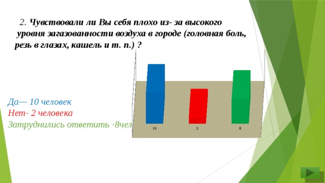 2. Чувствовали ли Вы себя плохо из- за высокого  уровня загазованности воздуха в городе (головная боль, резь в глазах, кашель и т. п.)  ?     Да— 10 человек Нет- 2 человека Затруднились ответить -8чел .