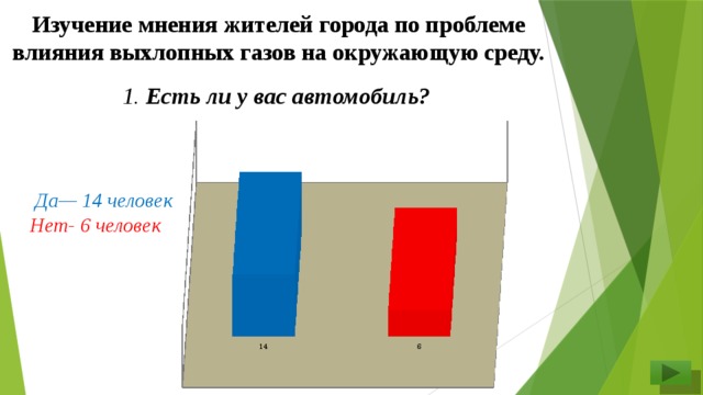 Изучение мнения жителей города по проблеме влияния выхлопных газов на окружающую среду. 1. Есть ли у вас автомобиль?   Да— 14 человек Нет- 6 человек