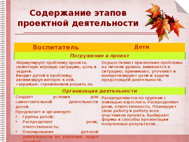 Содержание этапов проектной деятельности Воспитатель Дети Погружение в проект Формулирует проблему проекта, сюжетную игровую ситуацию, цель и задачи. Вводит детей в проблему, активизируя интерес к ней, «заражая» стремлением решить ее. Осуществляют присвоение проблемы на личном уровне, вживаются в ситуацию, принимают, уточняют и конкретизируют цели и задачи предстоящей деятельности. Организация деятельности Создает условия для самостоятельной деятельности детей. Предлагает и организует: Распределяются по группам с помощью взрослого. Распределяют роли, ответственность. Планируют свою работу и работу всех участников проекта. Выбирают формы и способы презентации полученных результатов.