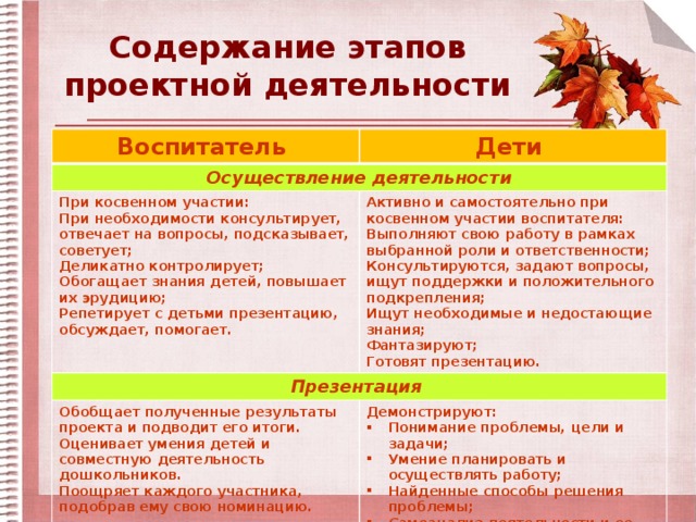 Содержание этапов проектной деятельности Воспитатель Дети Осуществление деятельности При косвенном участии: Активно и самостоятельно при косвенном участии воспитателя: При необходимости консультирует, отвечает на вопросы, подсказывает, советует; Презентация Выполняют свою работу в рамках выбранной роли и ответственности; Деликатно контролирует; Обобщает полученные результаты проекта и подводит его итоги. Оценивает умения детей и совместную деятельность дошкольников. Обогащает знания детей, повышает их эрудицию; Консультируются, задают вопросы, ищут поддержки и положительного подкрепления; Поощряет каждого участника, подобрав ему свою номинацию. Демонстрируют: Ищут необходимые и недостающие знания; Понимание проблемы, цели и задачи; Умение планировать и осуществлять работу; Найденные способы решения проблемы; Самоанализ деятельности и ее результата; Взаимную оценку друг друга в деятельности, способность выбрать лучших участников. Репетирует с детьми презентацию, обсуждает, помогает. Фантазируют; Готовят презентацию.