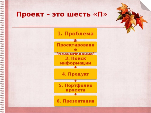 Проект – это шесть «П» 1. Проблема 2. Проектирование (планирование) 3. Поиск информации 4. Продукт 5. Портфолио проекта 6. Презентация