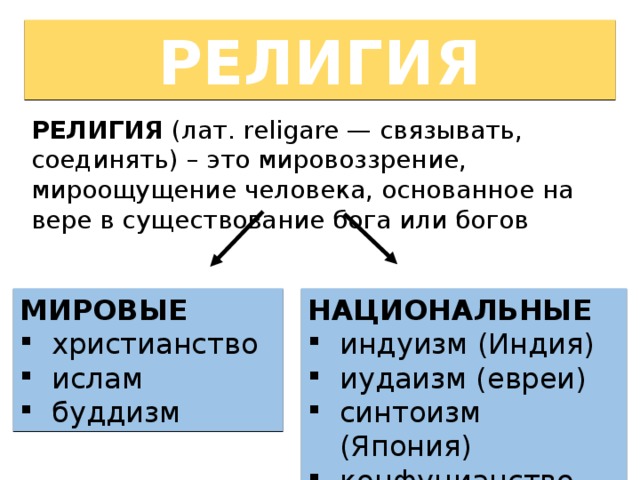 РЕЛИГИЯ РЕЛИГИЯ (лат. religare — связывать, соединять) – это мировоззрение, мироощущение человека, основанное на вере в существование бога или богов МИРОВЫЕ НАЦИОНАЛЬНЫЕ