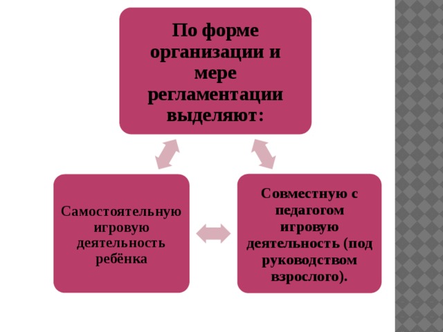 По форме организации и мере регламентации выделяют:   Совместную с педагогом игровую деятельность (под руководством взрослого). Самостоятельную игровую деятельность ребёнка