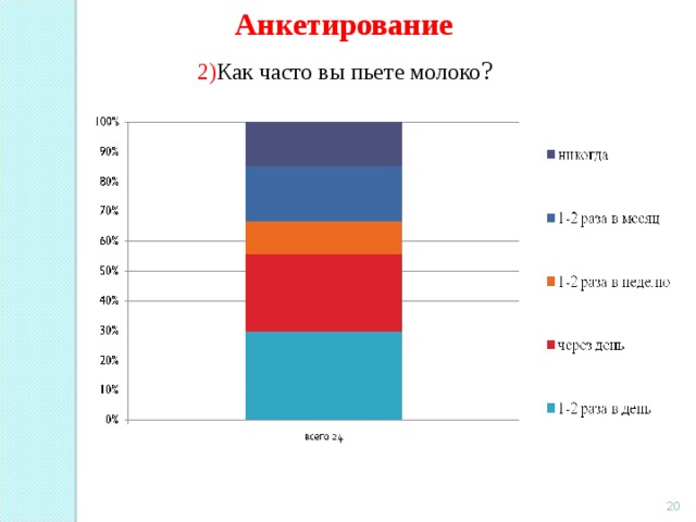 Анкетирование 2) Как часто вы пьете молоко ?