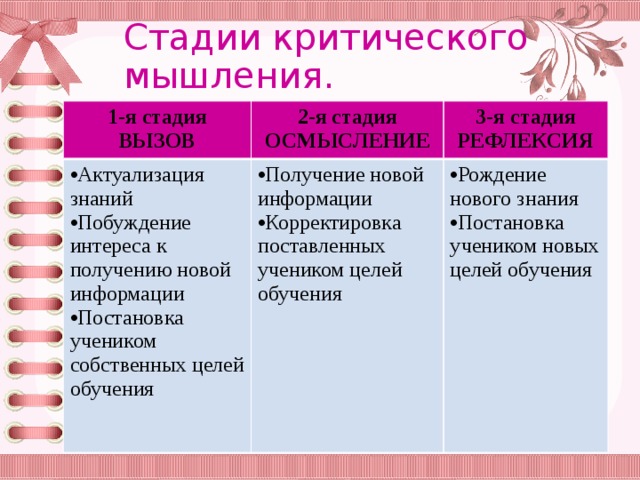 Стадии критического мышления. 1-я стадия ВЫЗОВ 2-я стадия Актуализация знаний Побуждение интереса к получению новой информации Постановка учеником собственных целей обучения ОСМЫСЛЕНИЕ 3-я стадия Получение новой информации Корректировка поставленных учеником целей обучения РЕФЛЕКСИЯ