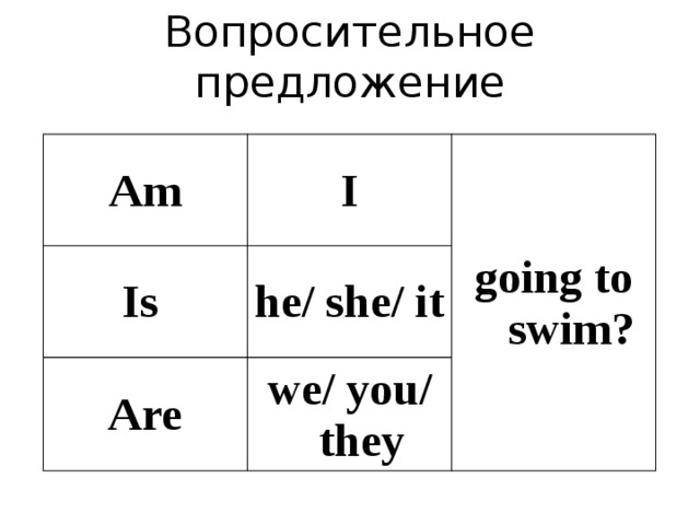 Вопросительное предложение Am I Is going to swim? he/ she/ it Are we/ you/ they