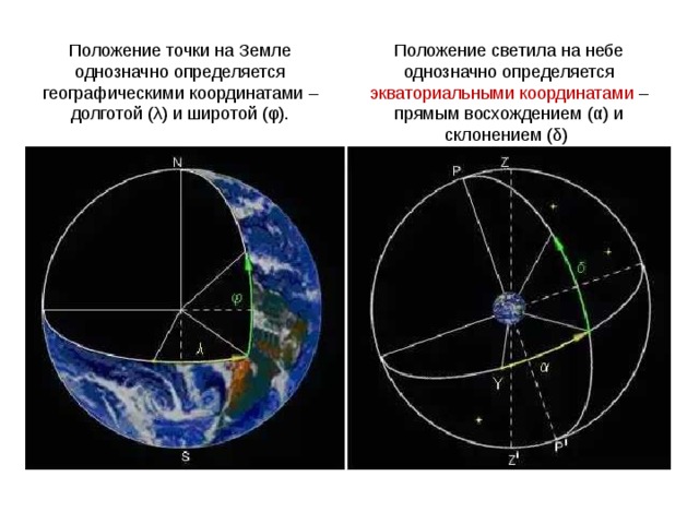 Положение точки на Земле однозначно определяется географическими координатами –долготой (λ) и широтой (φ). Положение светила на небе однозначно определяется экваториальными координатами –прямым восхождением (α) и склонением (δ)