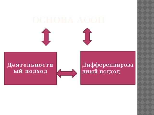 Основа АООП Дифференцированный подход Деятельностный подход