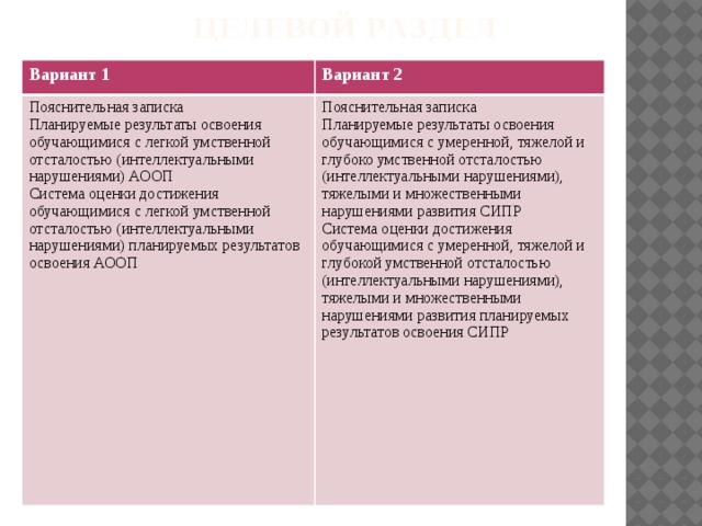 целевой раздел Вариант 1 Вариант 2 Пояснительная записка Планируемые результаты освоения обучающимися с легкой умственной отсталостью (интеллектуальными нарушениями) АООП Пояснительная записка Система оценки достижения обучающимися с легкой умственной отсталостью (интеллектуальными нарушениями) планируемых результатов освоения АООП Планируемые результаты освоения обучающимися с умеренной, тяжелой и глубоко умственной отсталостью (интеллектуальными нарушениями), тяжелыми и множественными нарушениями развития СИПР Система оценки достижения обучающимися с умеренной, тяжелой и глубокой умственной отсталостью (интеллектуальными нарушениями), тяжелыми и множественными нарушениями развития планируемых результатов освоения СИПР