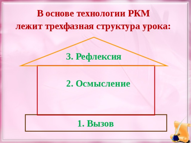 В основе технологии РКМ лежит трехфазная структура урока: 3. Рефлексия 2. Осмысление 1. Вызов