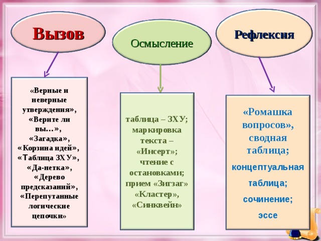 Рефлексия Вызов Осмысление «Верные и неверные утверждения » , « Верите ли вы …» , « Загадка » , « Корзина идей » , «Т аблица ЗХУ » , « Да-нетка » , « Дерево предсказаний » , « Перепутанные логические цепочки» таблица – ЗХУ; маркировка текста – «Инсерт»; чтение с остановками; прием «Зигзаг» «Кластер», «Синквейн» «Ромашка вопросов», сводная таблица; концептуальная таблица; сочинение; эссе