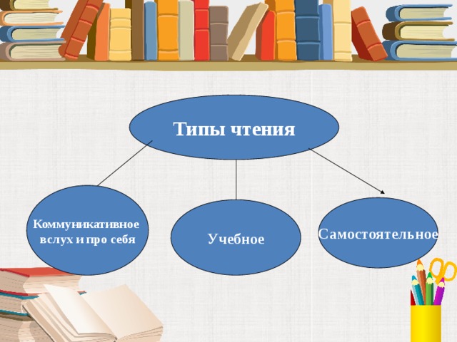 Типы чтения Коммуникативное вслух и про себя Самостоятельное Учебное