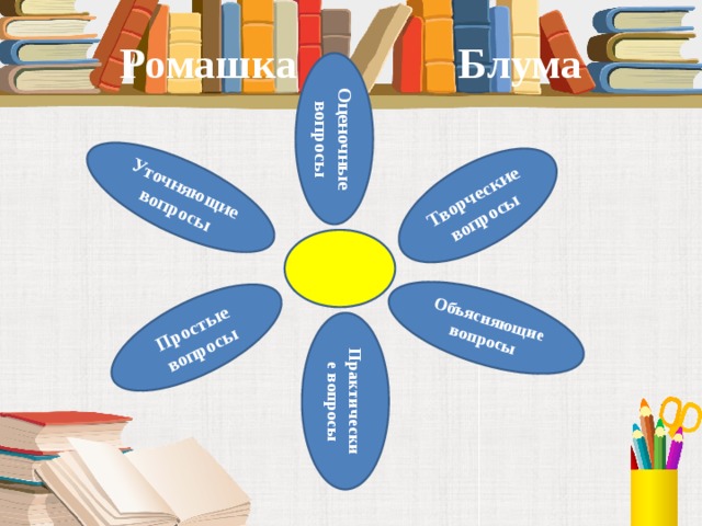 Творческие вопросы Уточняющие вопросы Простые вопросы Объясняющие вопросы Ромашка Блума Оценочные вопросы Практические вопросы