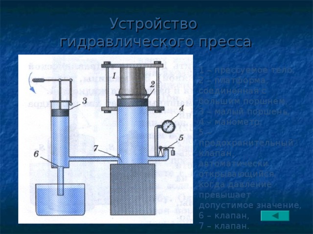 Устройство  гидравлического пресса 1 – прессуемое тело, 2 – платформа, соединенная с большим поршнем, 3 – малый поршень, 4 – манометр, 5 – предохранительный клапан, автоматически открывающийся, когда давление превышает допустимое значение, 6 – клапан, 7 – клапан.