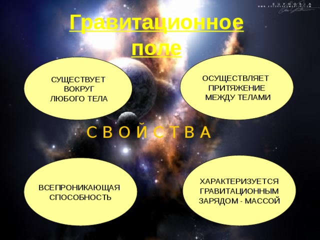 Гравитационное поле ОСУЩЕСТВЛЯЕТ ПРИТЯЖЕНИЕ  МЕЖДУ ТЕЛАМИ СУЩЕСТВУЕТ  ВОКРУГ  ЛЮБОГО ТЕЛА С В О Й С Т В А ХАРАКТЕРИЗУЕТСЯ  ГРАВИТАЦИОННЫМ ЗАРЯДОМ - МАССОЙ ВСЕПРОНИКАЮЩАЯ СПОСОБНОСТЬ