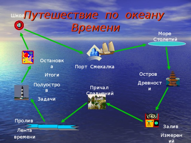 Путешествие по океану Времени Школа Море Столетий Остановка Итоги Порт Смекалка Остров Древности Полуостров Задачи Причал Сравнений Пролив Лента времени Залив Измерений