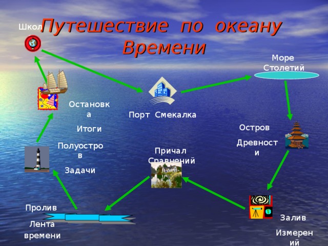 Путешествие по океану Времени Школа Море Столетий Остановка Итоги Порт Смекалка Остров Древности Полуостров Задачи Причал Сравнений Пролив Лента времени Залив Измерений