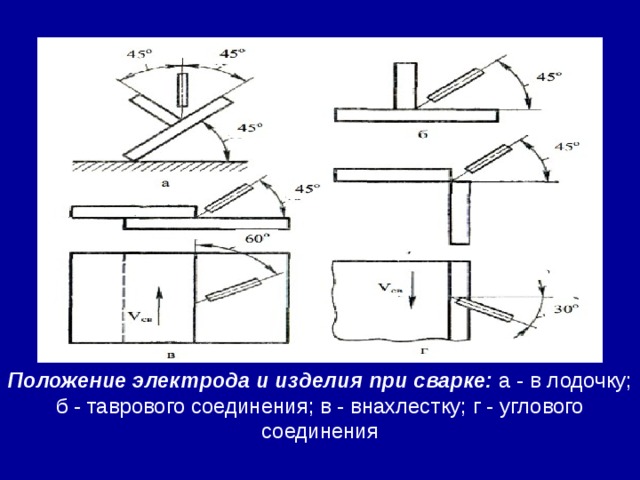 Положение электрода и изделия при сварке:  а - в лодочку; б - таврового соединения; в - внахлестку; г - углового соединения
